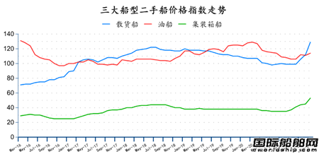 二手船市場月報(bào)（2021年3月）