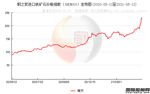 鐵礦石暴漲帶動船板價格大漲！造船業(yè)壓力倍增