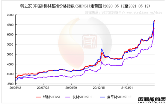 鐵礦石暴漲帶動船板價格大漲！造船業(yè)壓力倍增