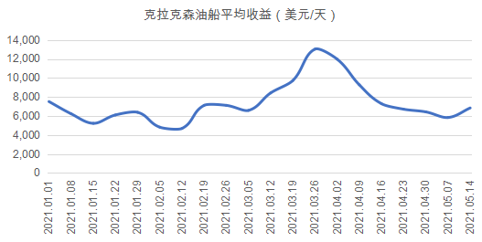 印度疫情蔓延，油運市場復(fù)蘇面臨艱難險阻