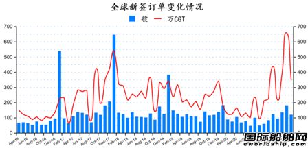 船價大漲！最新全球造船業(yè)月報出爐