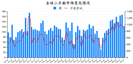 二手船市場月報(bào)（2021年4月）