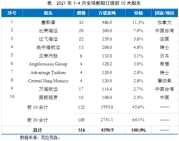 前十大船東下單量占據(jù)全球半壁江山