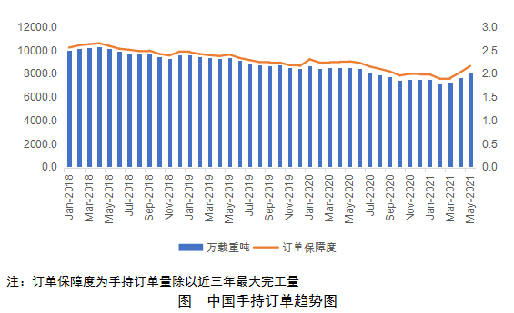 中國船廠手持訂單持續(xù)增長