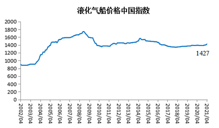2021年4月造船業(yè)預(yù)警指數(shù)環(huán)比下降