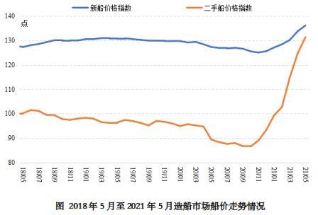 全球新造船市場新船價格緩慢上漲