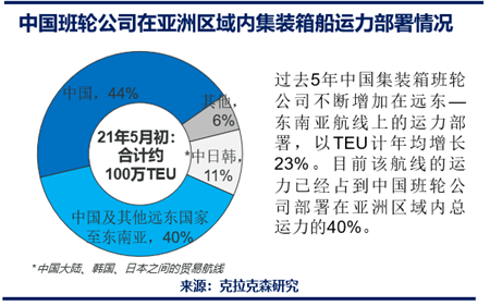 克拉克森研究：中國(guó)集運(yùn)公司是亞洲區(qū)域內(nèi)貿(mào)易的關(guān)鍵角色