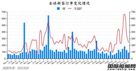 船價全線上漲！最新全球造船業(yè)月報出爐