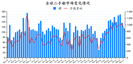 二手船市場月報(bào)（2021年5月）