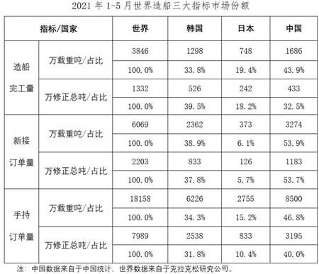 2021年1~5月船舶工業(yè)經(jīng)濟(jì)運(yùn)行情況
