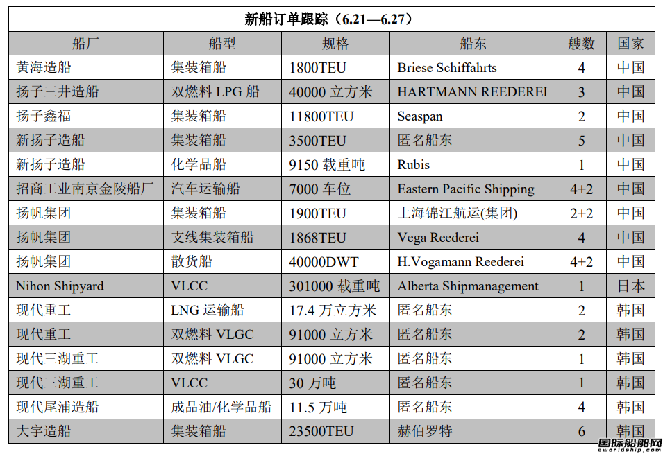 新船訂單跟蹤（6.21—6.27）