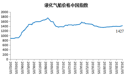 2021年5月船舶行業(yè)預(yù)警指數(shù)環(huán)比上升