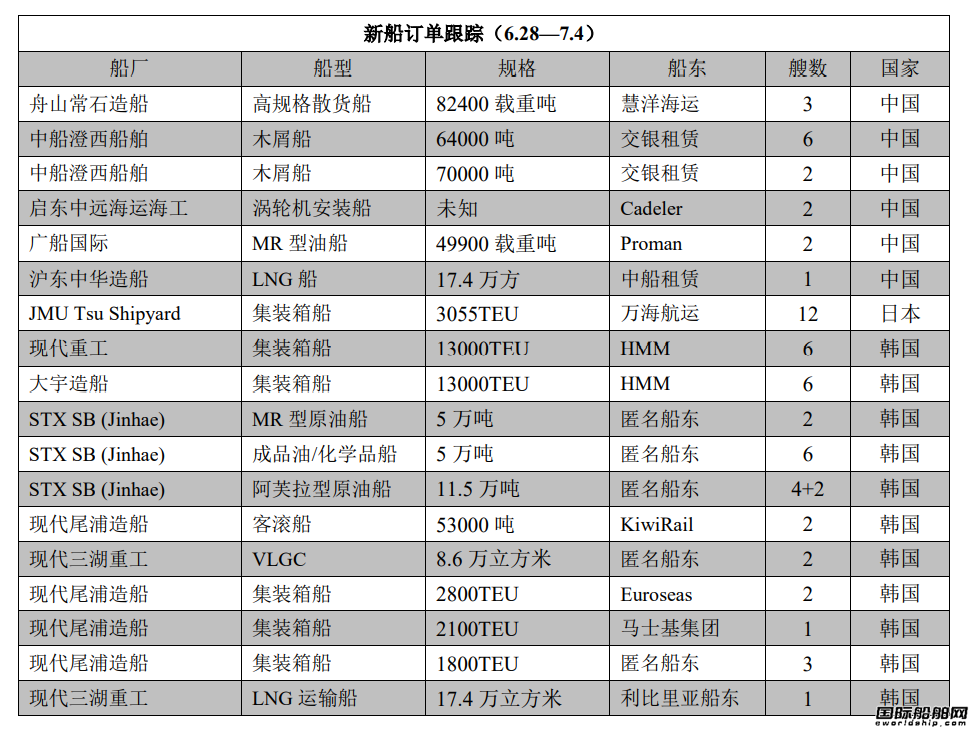 新船訂單跟蹤（6.28—7.4）