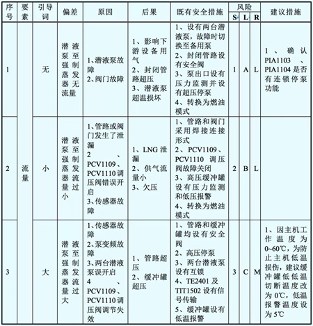 LNG動(dòng)力船設(shè)計(jì)方案，風(fēng)險(xiǎn)評(píng)估這樣做
