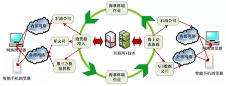 基于互聯(lián)網(wǎng)+的液貨船審查與動(dòng)態(tài)跟蹤系統(tǒng)