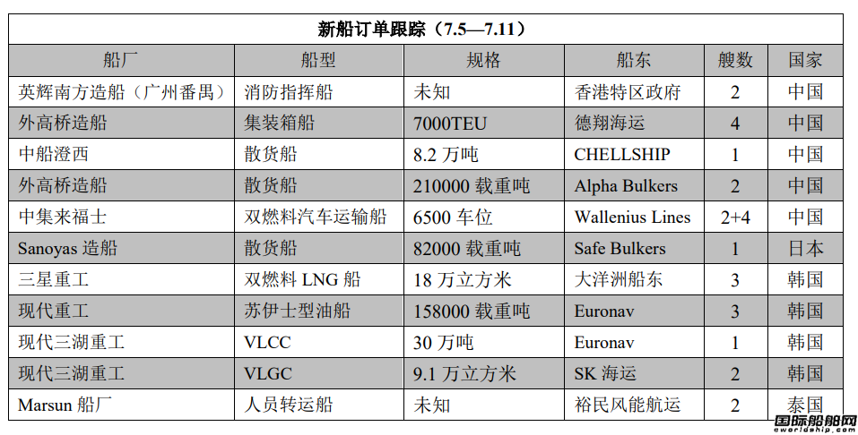 新船訂單跟蹤（7.5—7.11）