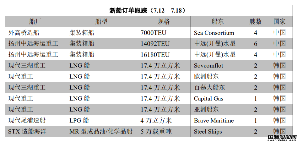 新船訂單跟蹤（7.12—7.18）