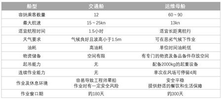 走向深藍(lán) 中國(guó)海上風(fēng)電運(yùn)維亟需SOV