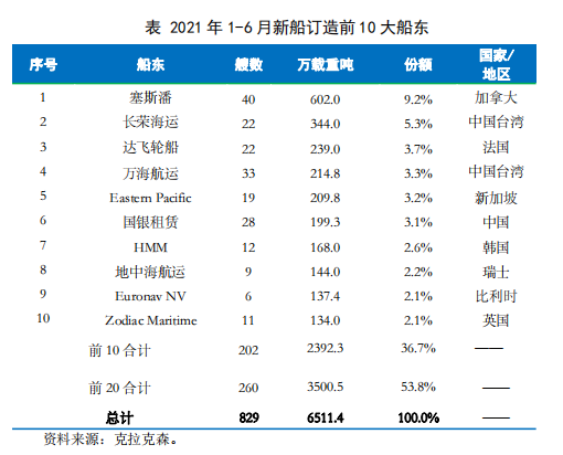 2021年上半年全球前十大船東集團訂船一覽
