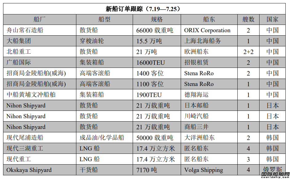 新船訂單跟蹤（7.19—7.25）