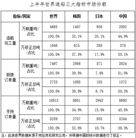 2021年上半年船舶工業(yè)經(jīng)濟(jì)運(yùn)行分析