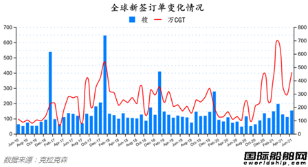 量價齊增！最新全球造船業(yè)月報出爐