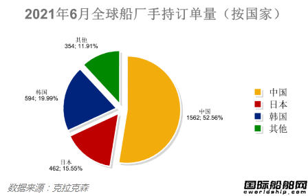量價齊增！最新全球造船業(yè)月報出爐