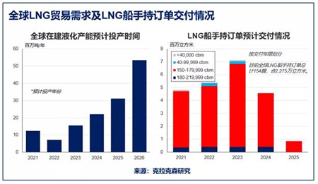 克拉克森研究發(fā)布2021年LNG貿(mào)易和運(yùn)輸報告