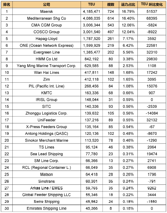 全球班輪公司運力百強最新排名（2021.8）