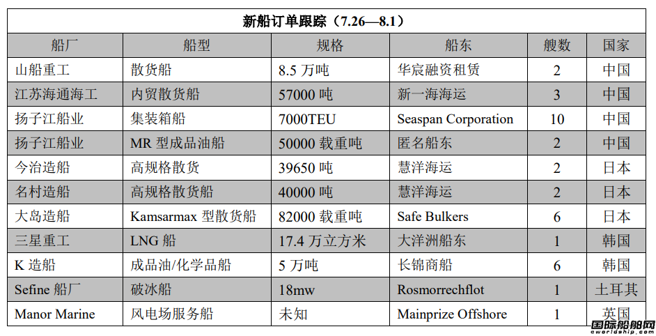 新船訂單跟蹤（7.26—8.1）