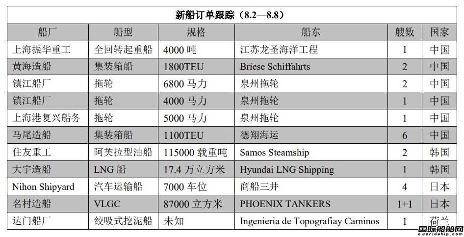 新船訂單跟蹤（8.2—8.8）
