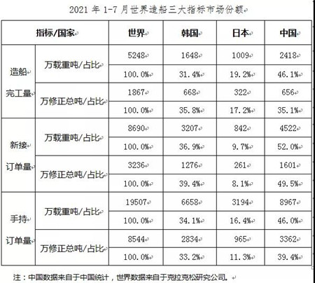 2021年1~7月船舶工業(yè)經(jīng)濟(jì)運(yùn)行情況