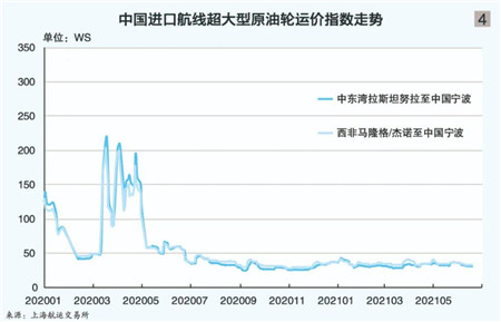 上海航運(yùn)交易所2021（年中）水運(yùn)形勢(shì)報(bào)告外貿(mào)油輪市場(chǎng)