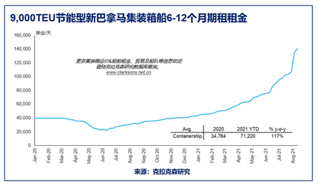 克拉克森研究：三大主力船型運(yùn)費走勢