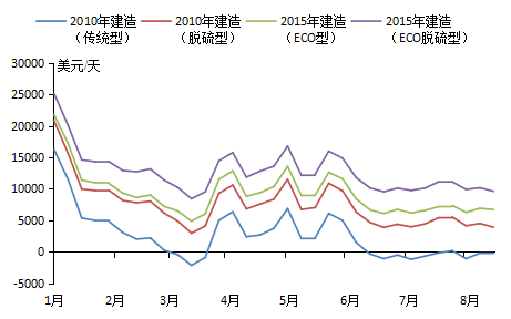 油運(yùn)市場(chǎng)低迷，環(huán)保船舶成本競(jìng)爭(zhēng)優(yōu)勢(shì)凸顯