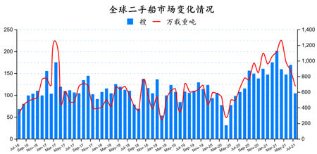 二手船市場(chǎng)月報(bào)（2021年7月）