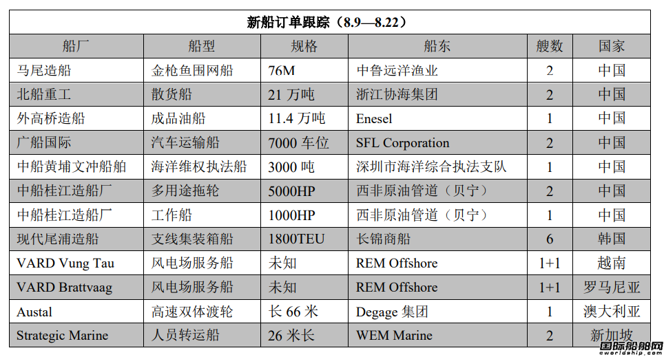新船訂單跟蹤（8.9—8.22）