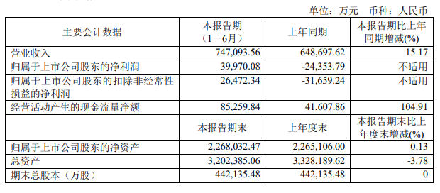 海油工程上半年凈利4億元成功扭虧為盈