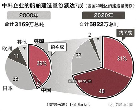 日本造船業(yè)欲借LNG燃料船商機(jī)對(duì)抗中韓