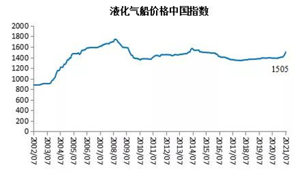2021年7月船舶行業(yè)預(yù)警指數(shù)環(huán)比上升