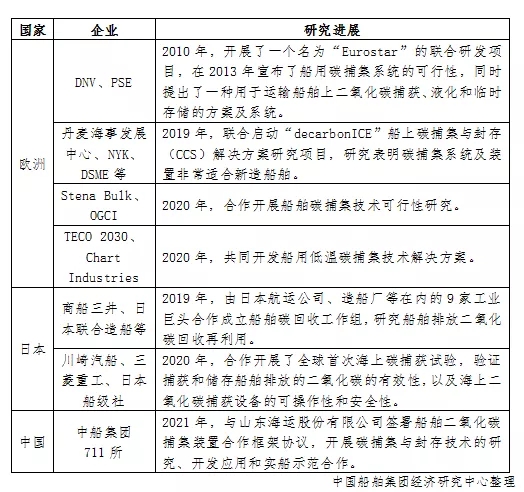 全球船用二氧化碳捕集技術(shù)誰家強？