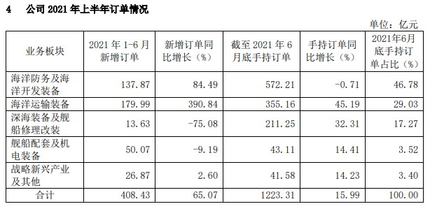 中國重工上半年凈利潤1.55億元同比大幅增長
