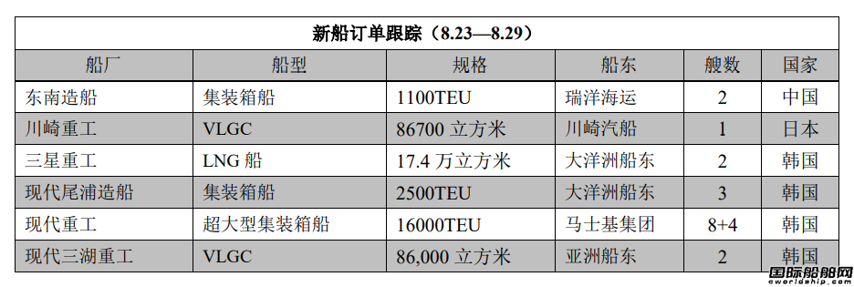 新船訂單跟蹤（8.23—8.29）
