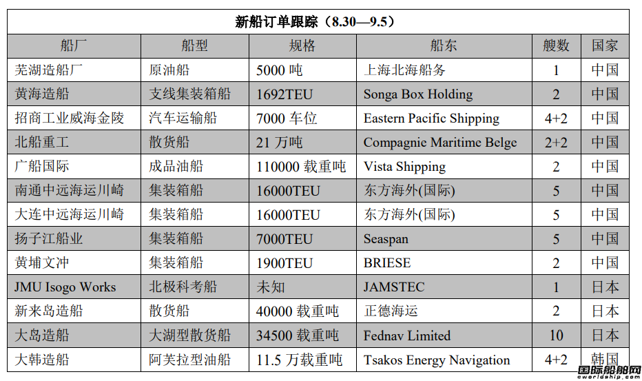 新船訂單跟蹤（8.30—9.5）
