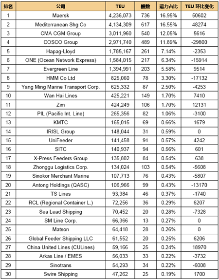 全球班輪公司運(yùn)力百?gòu)?qiáng)最新排名（2021.9）