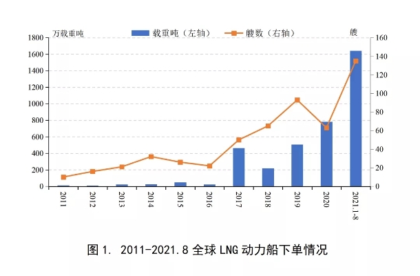 2021年LNG動力船訂單出現(xiàn)爆發(fā)式增長