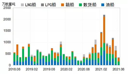 新造船市場有所回落全年訂單量有望達1.2億載重噸