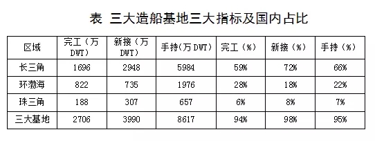 長三角地區(qū)船企新接訂單國內(nèi)占比達72%