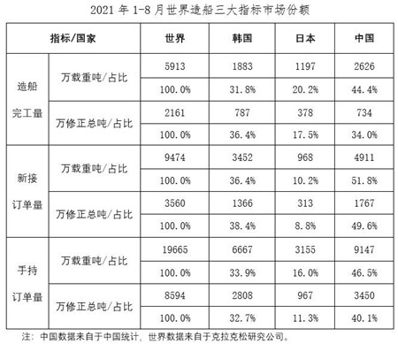 2021年1~8月船舶工業(yè)經(jīng)濟(jì)運(yùn)行情況