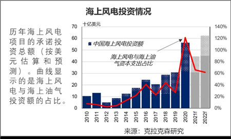 克拉克森研究：海上風電增長預期上調(diào)